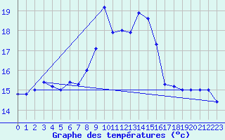 Courbe de tempratures pour Cap Mele (It)