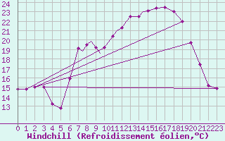 Courbe du refroidissement olien pour Valley