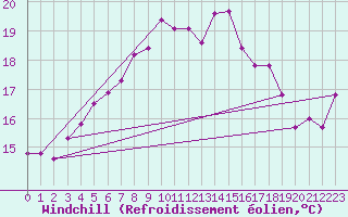 Courbe du refroidissement olien pour Ristna