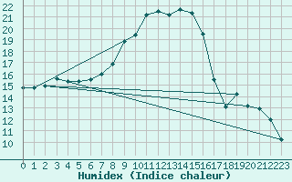 Courbe de l'humidex pour Hallau