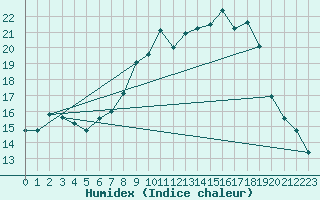 Courbe de l'humidex pour Idar-Oberstein