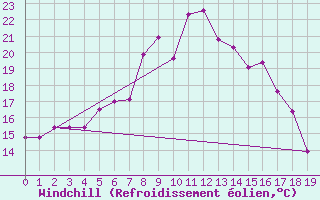 Courbe du refroidissement olien pour Enna