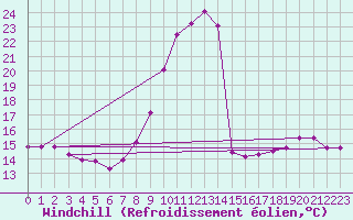 Courbe du refroidissement olien pour Saint-Maximin-la-Sainte-Baume (83)
