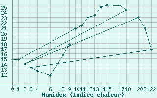 Courbe de l'humidex pour Recoules de Fumas (48)