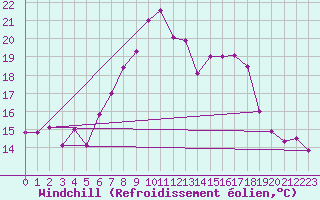 Courbe du refroidissement olien pour Zrich / Affoltern