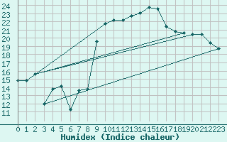 Courbe de l'humidex pour Alistro (2B)