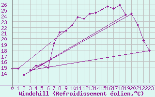 Courbe du refroidissement olien pour Vanclans (25)
