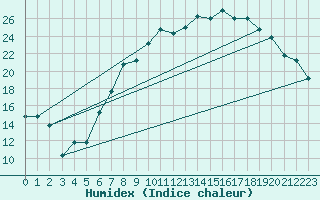 Courbe de l'humidex pour Ankara / Guvercin Lik