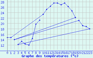 Courbe de tempratures pour Caravaca Fuentes del Marqus