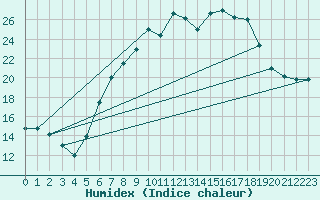 Courbe de l'humidex pour Neuhaus A. R.