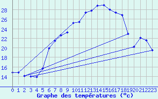 Courbe de tempratures pour Constance (All)