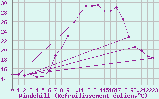 Courbe du refroidissement olien pour Fribourg (All)