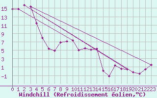 Courbe du refroidissement olien pour Ocna Sugatag