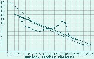 Courbe de l'humidex pour Bordeaux (33)