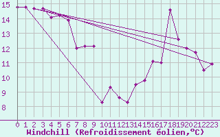 Courbe du refroidissement olien pour Cap Ferret (33)