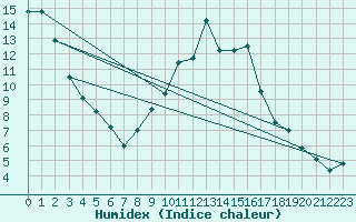 Courbe de l'humidex pour Ruffiac (47)