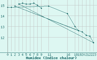 Courbe de l'humidex pour Sint Katelijne-waver (Be)