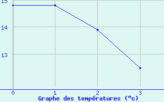 Courbe de tempratures pour Chur-Ems