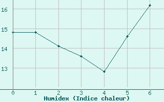 Courbe de l'humidex pour Boltigen