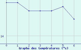 Courbe de tempratures pour Doerpen