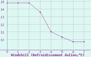 Courbe du refroidissement olien pour Torres