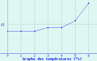 Courbe de tempratures pour Diepholz