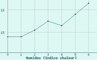 Courbe de l'humidex pour Church Lawford