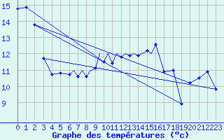 Courbe de tempratures pour Marham