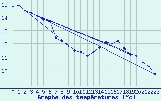 Courbe de tempratures pour Gruissan (11)