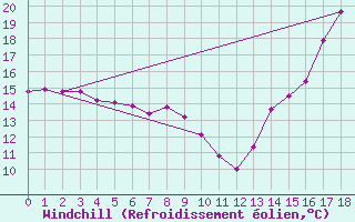 Courbe du refroidissement olien pour Berens River Airport