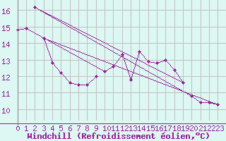 Courbe du refroidissement olien pour Berson (33)