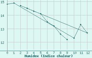 Courbe de l'humidex pour Brignogan (29)