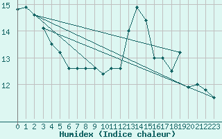 Courbe de l'humidex pour Ponza