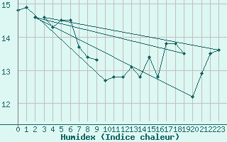 Courbe de l'humidex pour Great Dun Fell