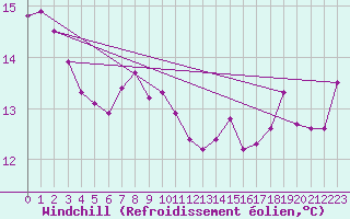 Courbe du refroidissement olien pour la bouée 6100280