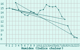 Courbe de l'humidex pour penoy (25)