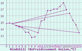 Courbe du refroidissement olien pour Montauban (82)