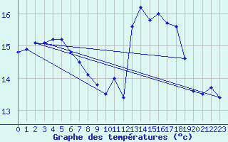 Courbe de tempratures pour Pordic (22)