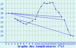 Courbe de tempratures pour Larkhill
