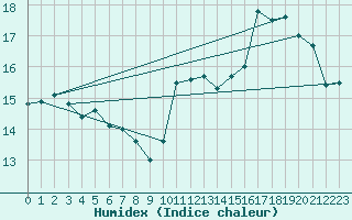 Courbe de l'humidex pour Cap de la Hve (76)