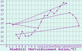 Courbe du refroidissement olien pour Aniane (34)