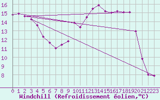 Courbe du refroidissement olien pour Pirou (50)