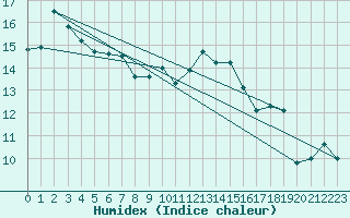 Courbe de l'humidex pour Quimper (29)