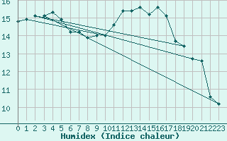 Courbe de l'humidex pour Cazaux (33)