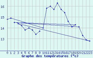 Courbe de tempratures pour Plasencia