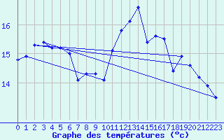 Courbe de tempratures pour Six-Fours (83)