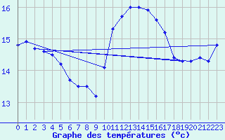 Courbe de tempratures pour Saint-Jean-de-Vedas (34)