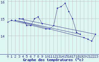 Courbe de tempratures pour Cap Cpet (83)