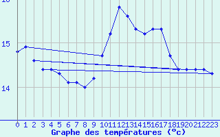 Courbe de tempratures pour Marseille - Saint-Loup (13)