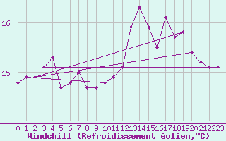 Courbe du refroidissement olien pour Boulogne (62)